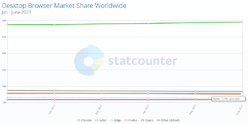 Featured image of post فايرفوكس ربما خسر 12% من مستخدمينه في 2021